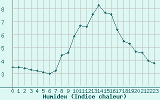 Courbe de l'humidex pour Roncesvalles