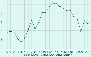 Courbe de l'humidex pour Grand Saint Bernard (Sw)