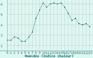 Courbe de l'humidex pour Sattel-Aegeri (Sw)