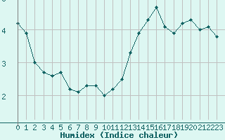 Courbe de l'humidex pour Pointe de Chassiron (17)