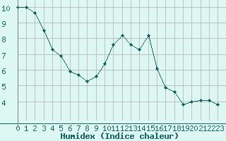 Courbe de l'humidex pour Hestrud (59)