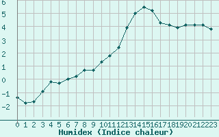 Courbe de l'humidex pour Luzinay (38)