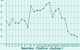 Courbe de l'humidex pour Toulouse-Blagnac (31)