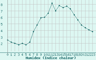 Courbe de l'humidex pour Straubing