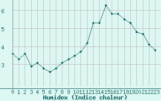 Courbe de l'humidex pour Paris Saint-Germain-des-Prs (75)