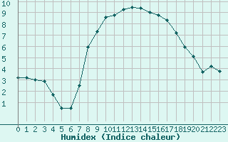 Courbe de l'humidex pour Herstmonceux (UK)