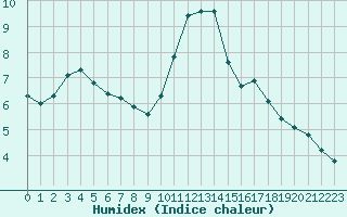 Courbe de l'humidex pour Engins (38)