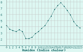 Courbe de l'humidex pour Chastreix (63)