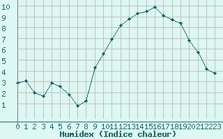 Courbe de l'humidex pour Valleroy (54)