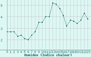 Courbe de l'humidex pour Saentis (Sw)