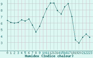 Courbe de l'humidex pour Chlons-en-Champagne (51)