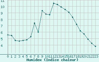 Courbe de l'humidex pour Mierkenis