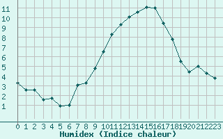 Courbe de l'humidex pour Embrun (05)