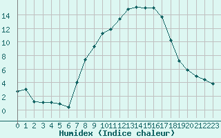 Courbe de l'humidex pour Oberstdorf