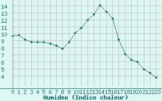 Courbe de l'humidex pour Cavalaire-sur-Mer (83)