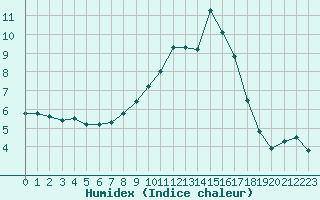 Courbe de l'humidex pour Valderredible, Polientes