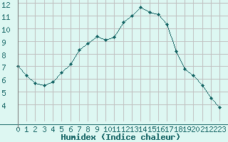 Courbe de l'humidex pour Poroszlo