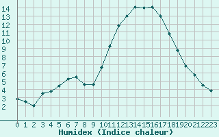 Courbe de l'humidex pour Aix-en-Provence (13)