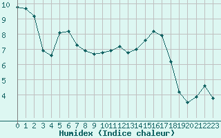 Courbe de l'humidex pour Saint-Nazaire-d'Aude (11)