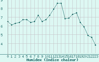 Courbe de l'humidex pour La Baeza (Esp)