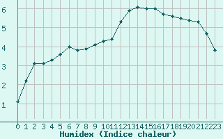 Courbe de l'humidex pour Nevers (58)