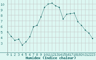 Courbe de l'humidex pour Twenthe (PB)