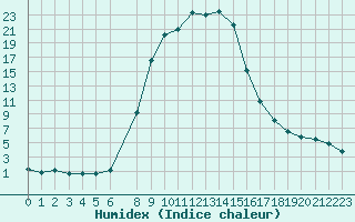 Courbe de l'humidex pour Kocevje