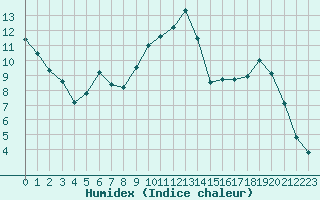 Courbe de l'humidex pour La Roche-sur-Yon (85)