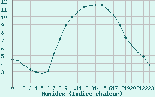 Courbe de l'humidex pour Melle (Be)