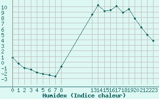 Courbe de l'humidex pour Douzy (08)