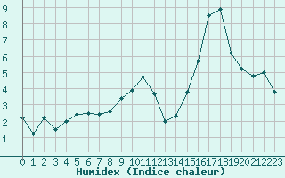 Courbe de l'humidex pour Colmar (68)