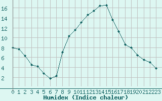 Courbe de l'humidex pour Aigle (Sw)