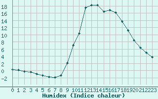 Courbe de l'humidex pour Preonzo (Sw)