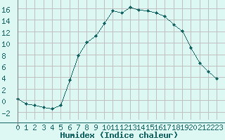 Courbe de l'humidex pour Wien Mariabrunn