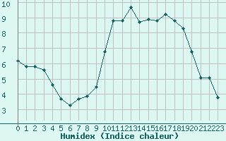 Courbe de l'humidex pour Amiens - Dury (80)