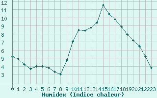 Courbe de l'humidex pour Silly (Be)