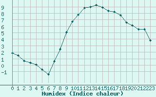 Courbe de l'humidex pour Marnitz