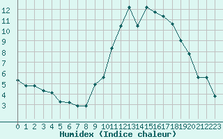 Courbe de l'humidex pour Puy-Saint-Pierre (05)