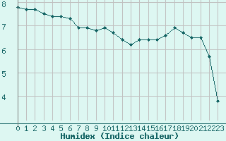 Courbe de l'humidex pour Lillers (62)