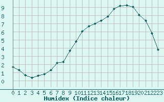 Courbe de l'humidex pour Avril (54)