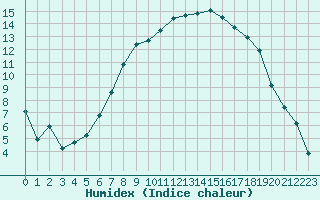 Courbe de l'humidex pour Pembrey Sands