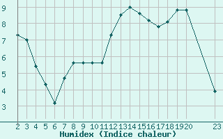 Courbe de l'humidex pour Turretot (76)