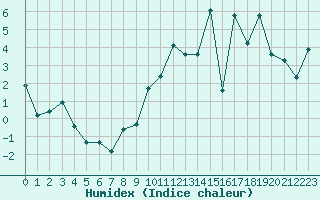 Courbe de l'humidex pour Adelboden