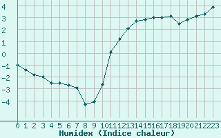 Courbe de l'humidex pour La Roche-sur-Yon (85)