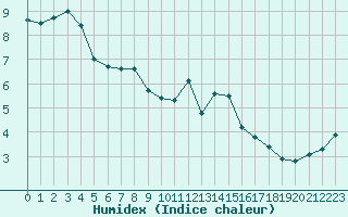 Courbe de l'humidex pour Edinburgh (UK)