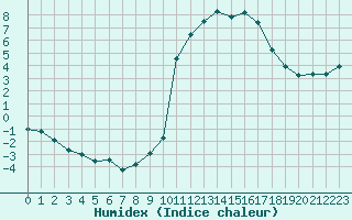 Courbe de l'humidex pour Brianon (05)