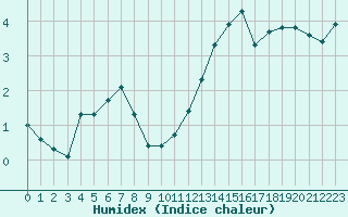 Courbe de l'humidex pour Noyarey (38)