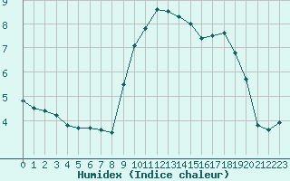 Courbe de l'humidex pour Cherbourg (50)