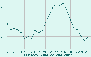 Courbe de l'humidex pour Lachamp Raphal (07)