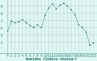 Courbe de l'humidex pour Roanne (42)